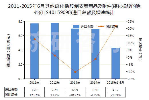 2011-2015年6月其他硫化橡膠制衣著用品及附件(硬化橡膠的除外)(HS40159090)進(jìn)口總額及增速統(tǒng)計(jì)
